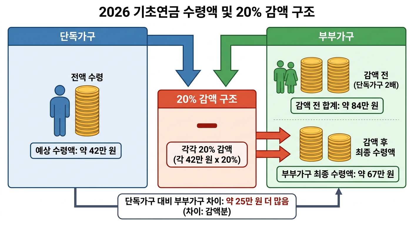 기초연금 부부 수령액 비교 인포그래픽
