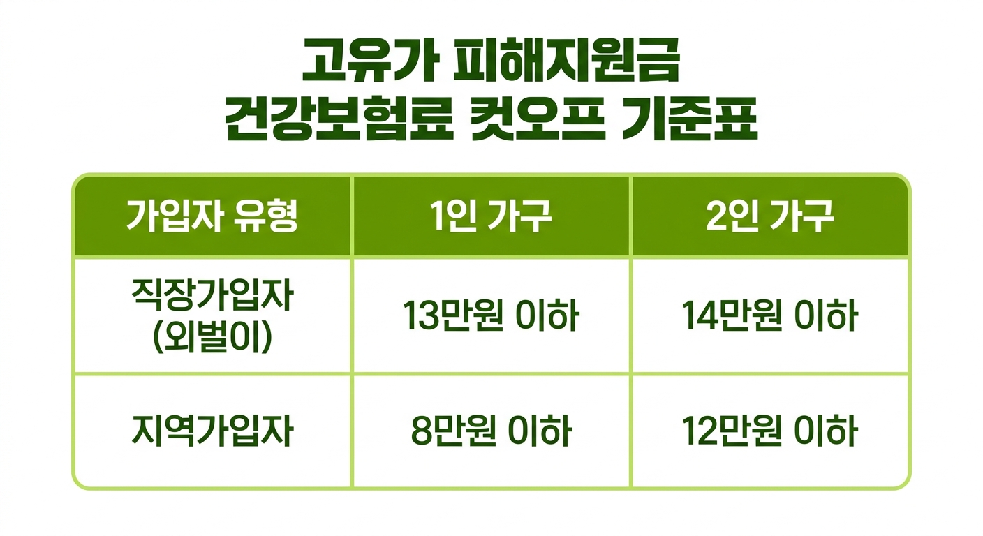 고유가 피해지원금 건강보험료 본인부담금 컷오프 기준표