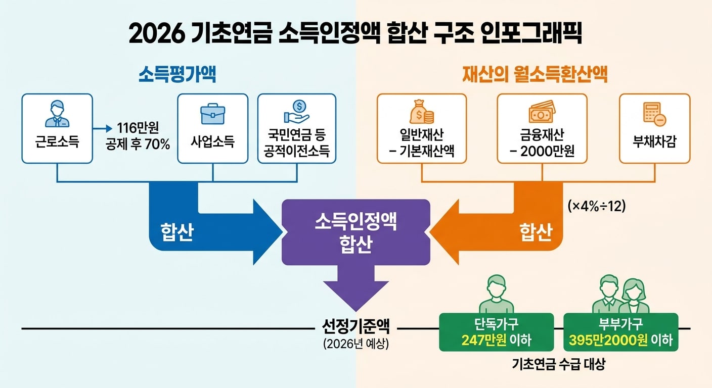2026 기초연금 소득인정액 계산 구조 인포그래픽