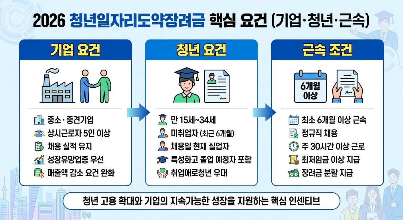 청년일자리도약장려금 자격 요건