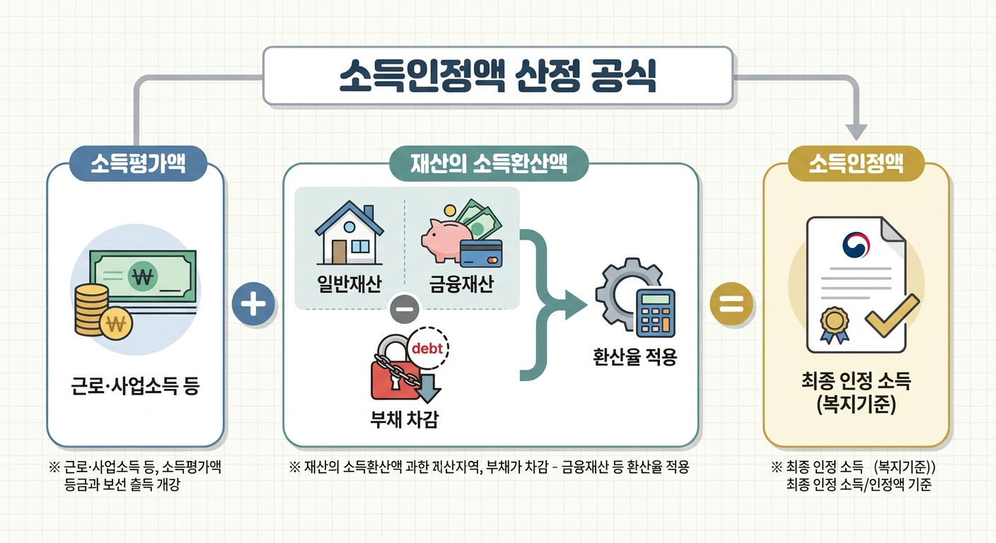 소득인정액 계산 구조 설명 인포그래픽