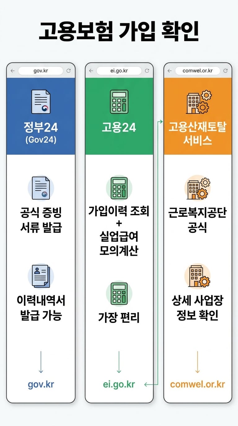 고용보험 가입 확인 3채널 정부24 고용24 고용산재토탈서비스 비교표