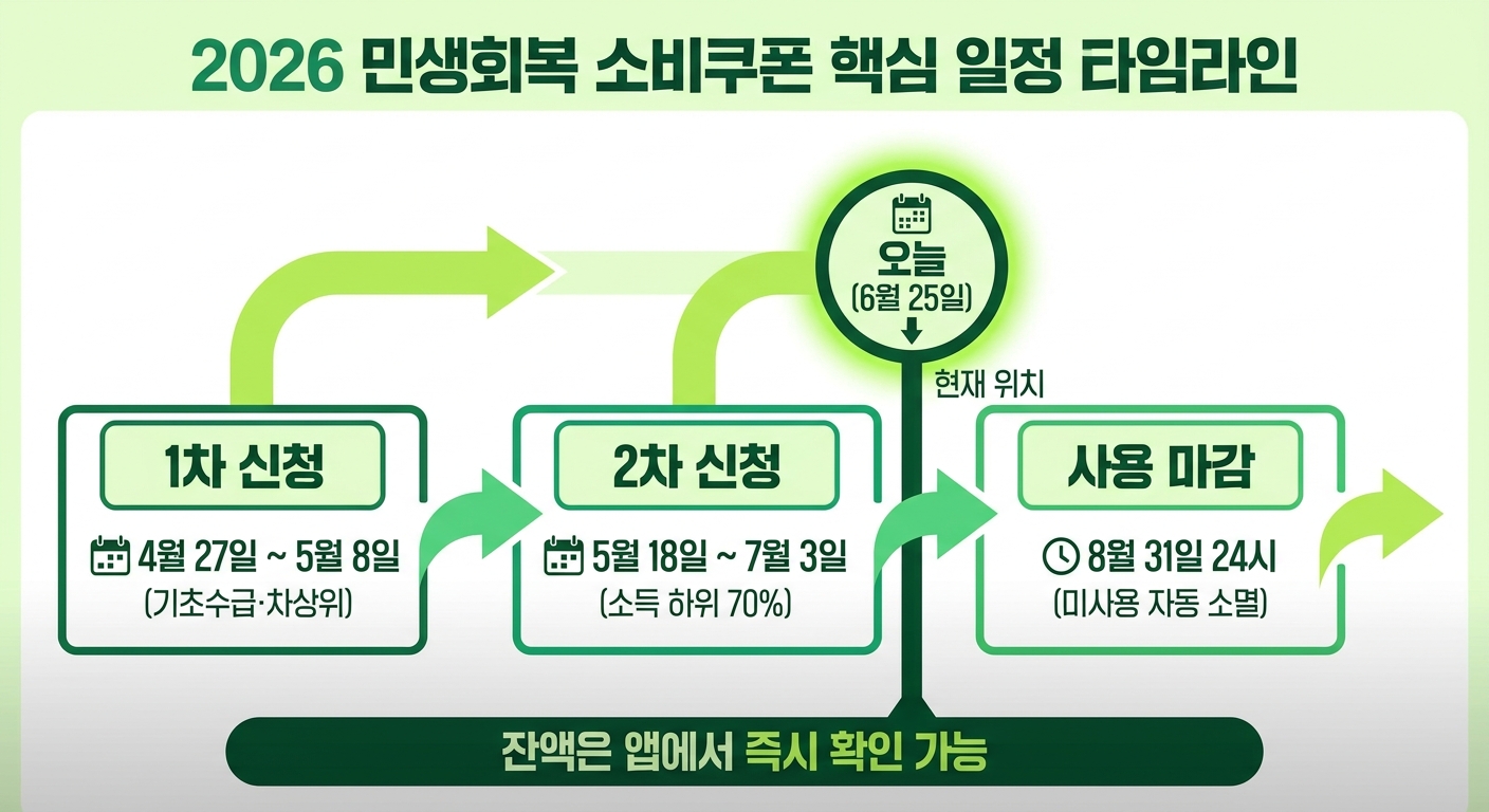 민생회복 소비쿠폰 2026 신청 및 사용 기한 타임라인 인포그래픽