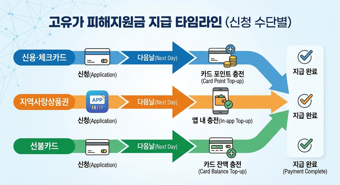 고유가 피해지원금 신청 수단별 지급일 타임라인 인포그래픽