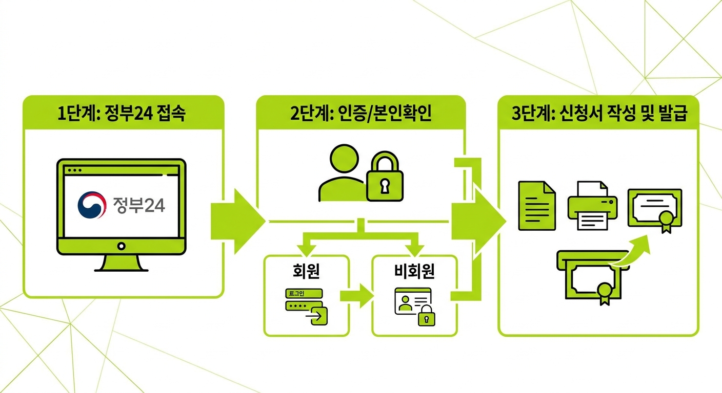 정부24 주민등록등본 인터넷 발급 3단계 흐름도