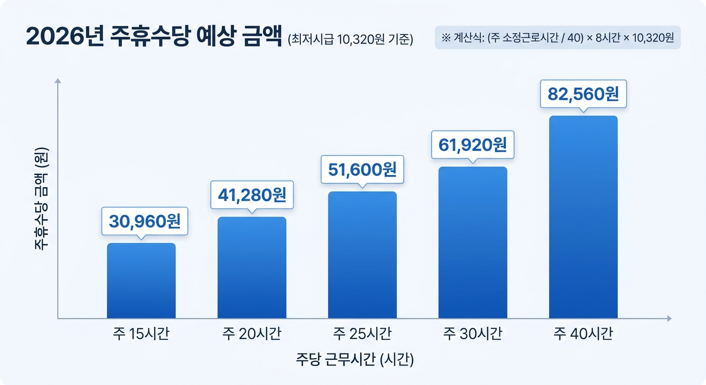 2026년 주휴수당 근무시간별 금액 비교표