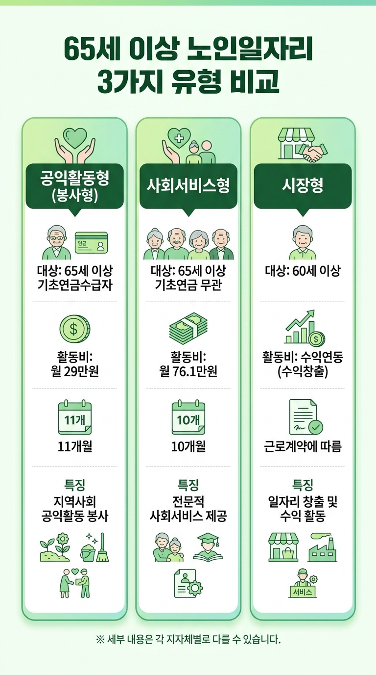 노인일자리 공익활동형 사회서비스형 시장형 비교 인포그래픽