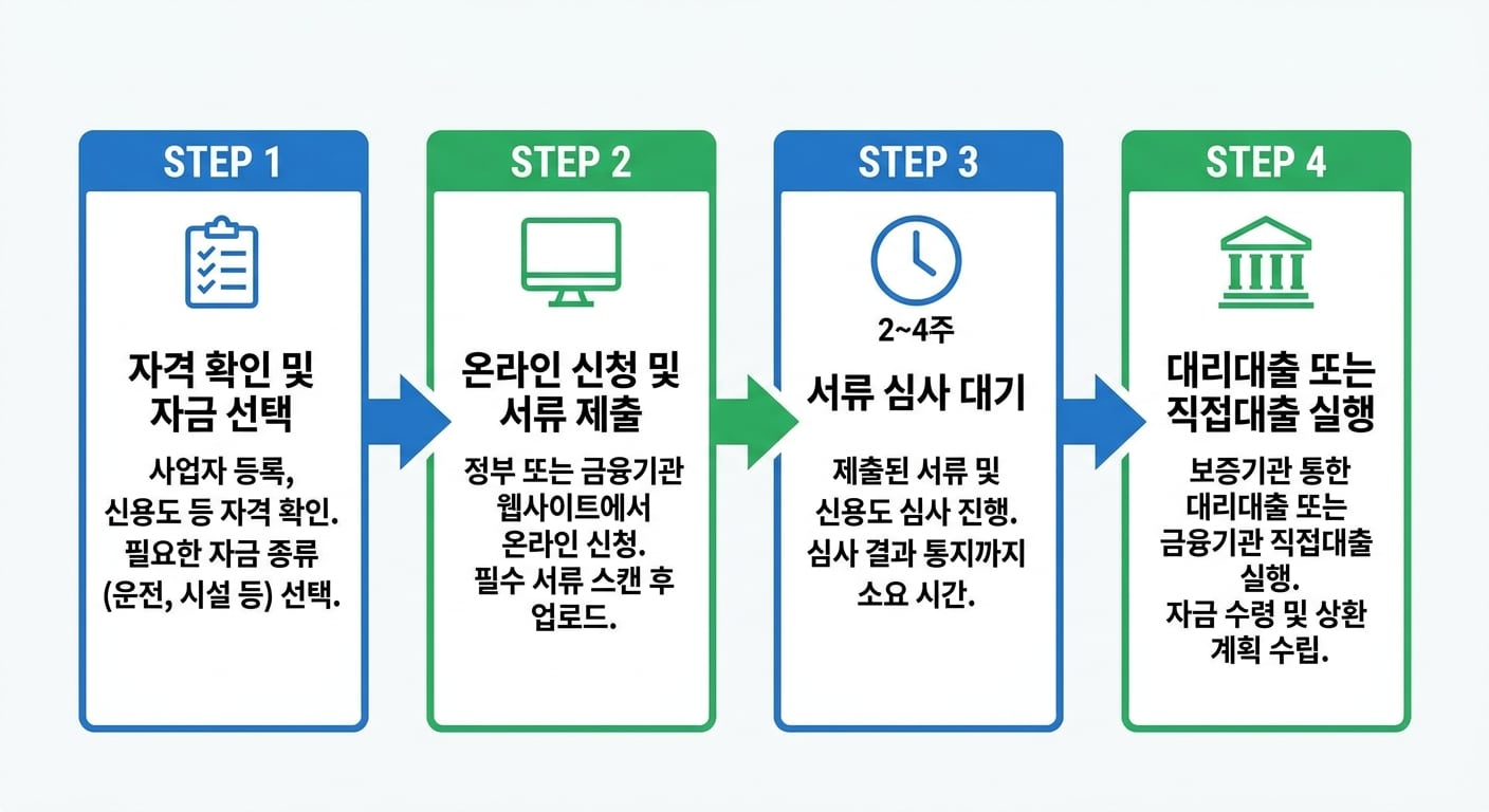 소상공인 정책자금 대출 신청 4단계 절차 흐름도