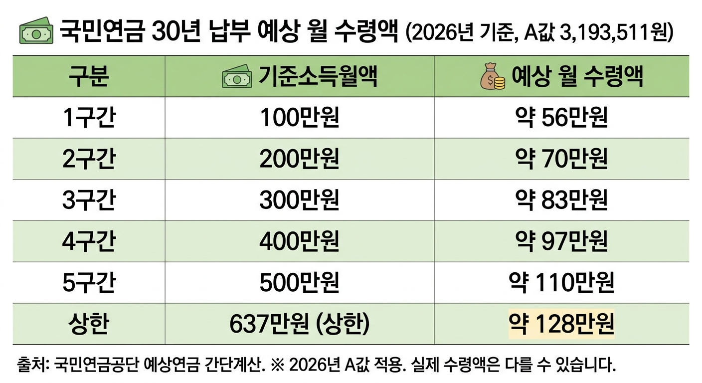 2026년 국민연금 30년 납부 소득 구간별 예상 월 수령액 표