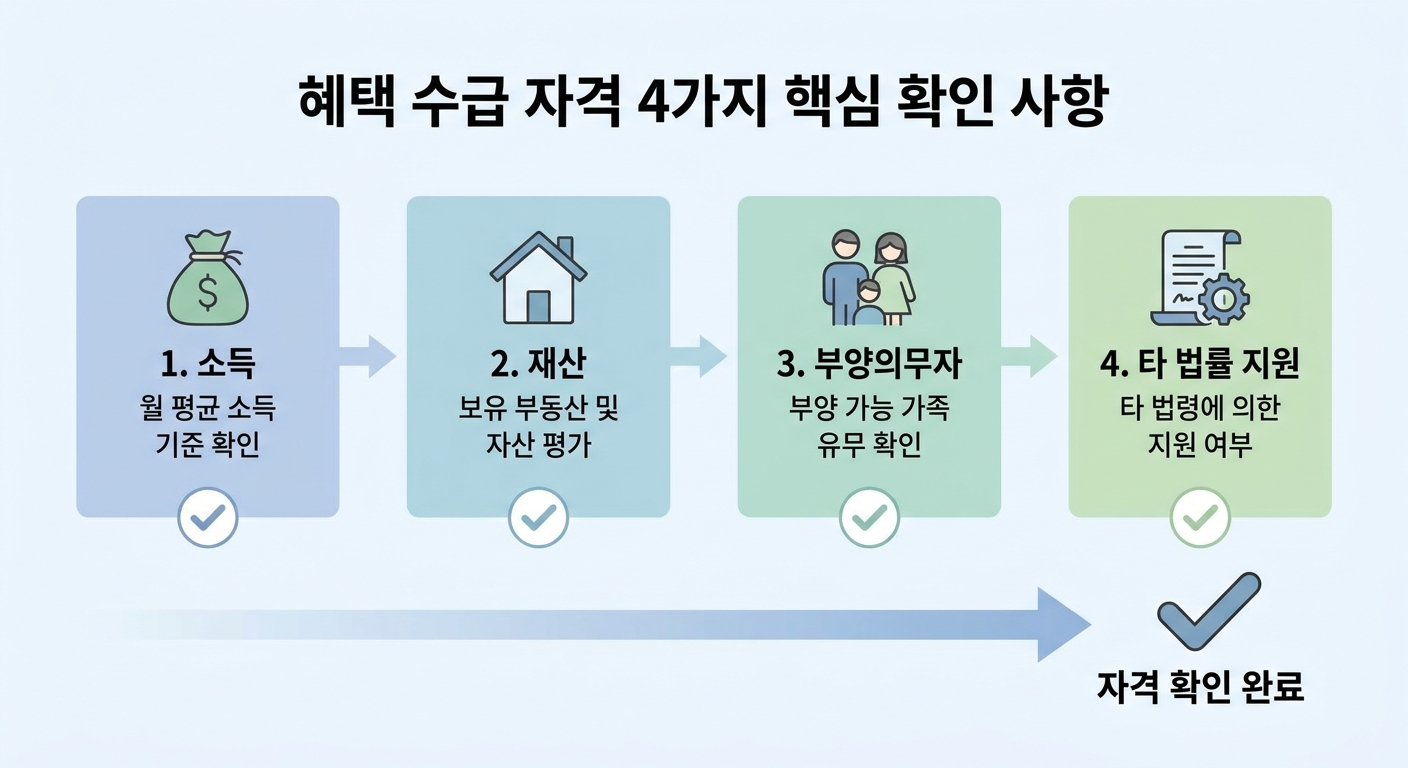 기초생활수급자 탈락 체크리스트 인포그래픽