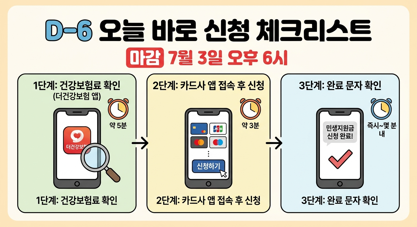 민생지원금 3차 신청 3단계 긴급 체크리스트 인포그래픽