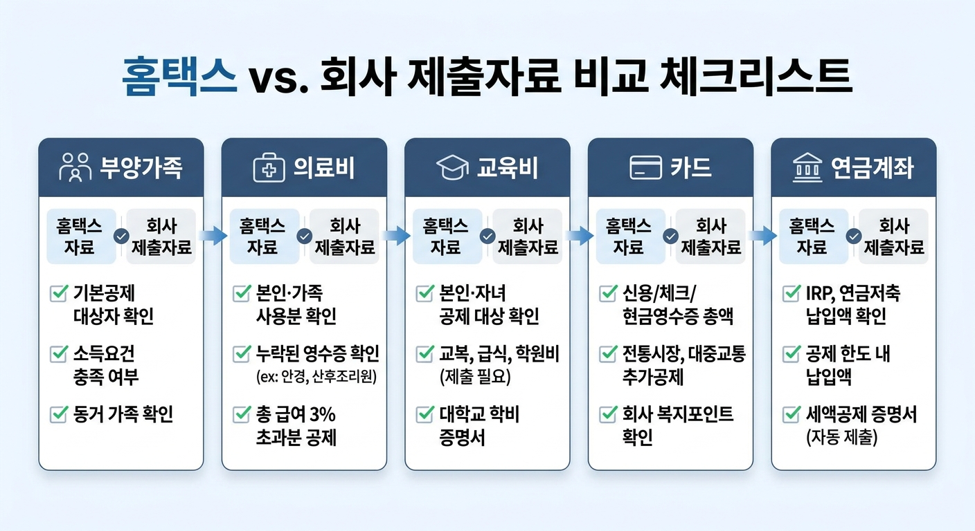 연말정산 제출 전 체크리스트