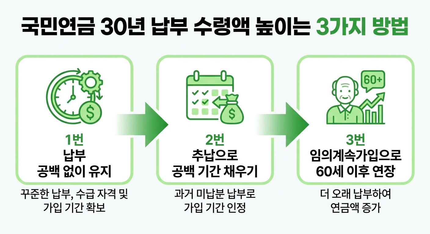 국민연금 30년 납부 수령액을 높이는 3가지 방법 인포그래픽