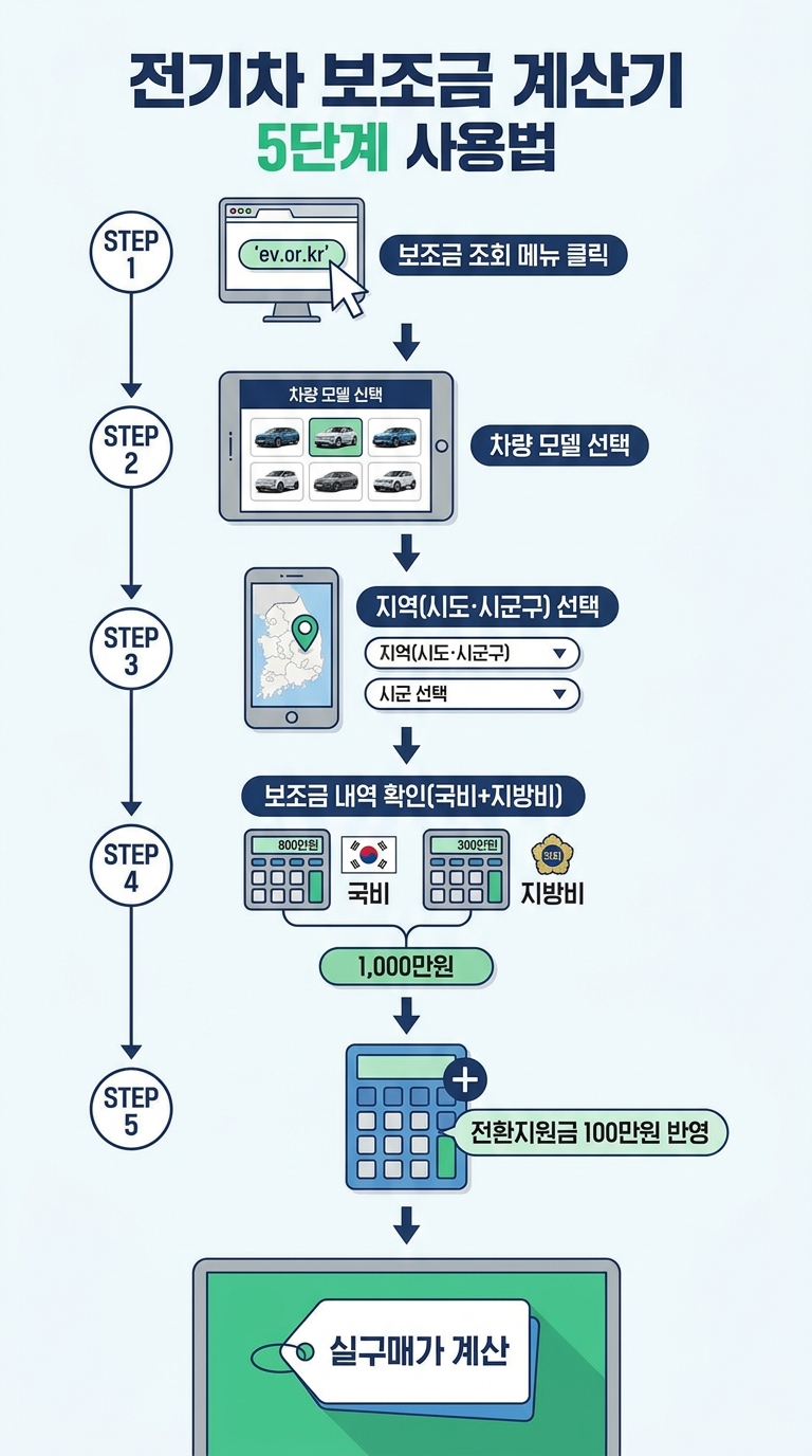 ev.or.kr 전기차 보조금 계산기 5단계 사용법 인포그래픽