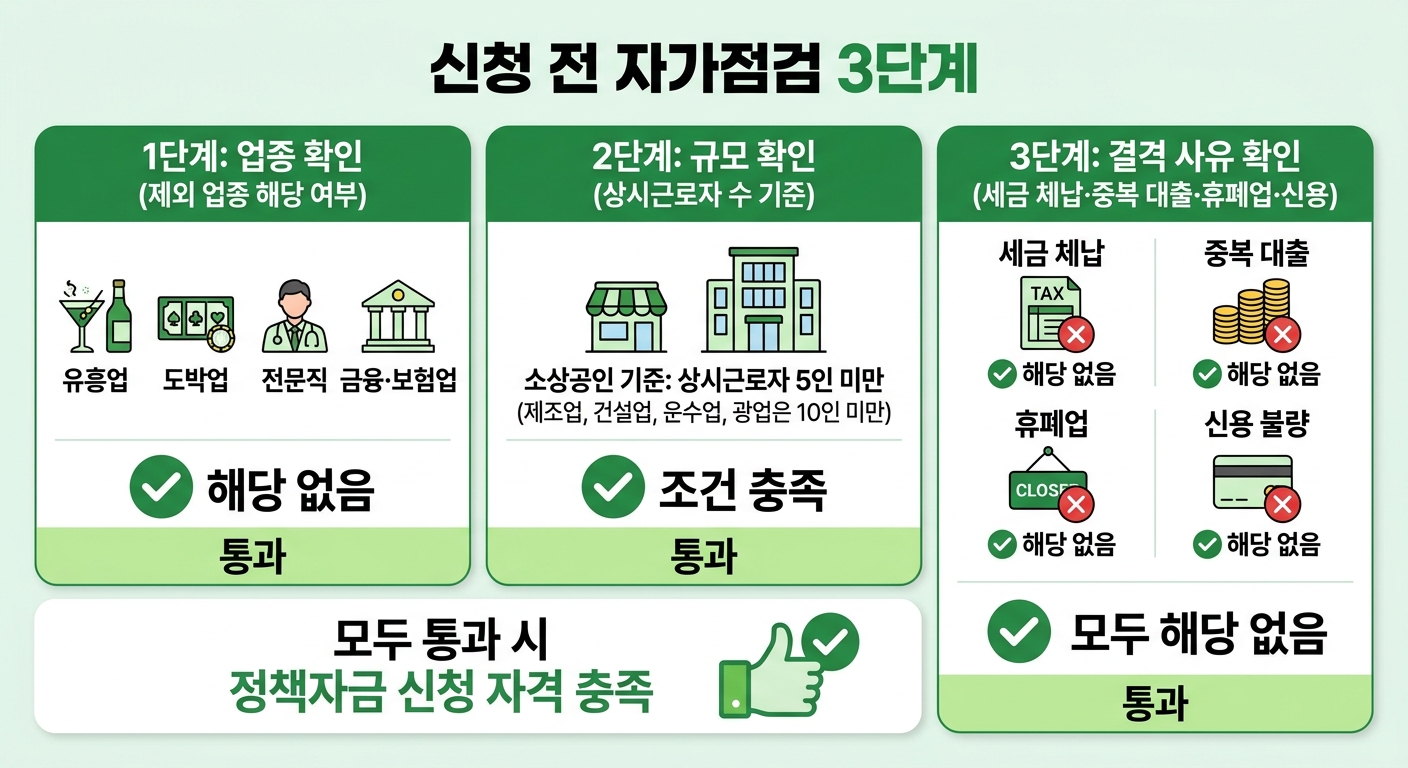 소상공인 정책자금 신청 전 자가점검 체크리스트 인포그래픽