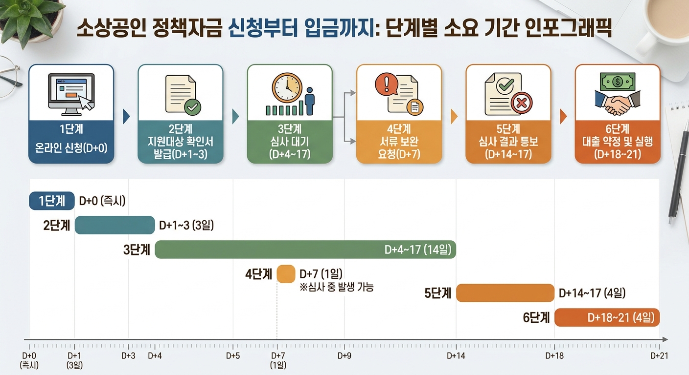 소상공인 정책자금 신청 단계별 타임라인 인포그래픽