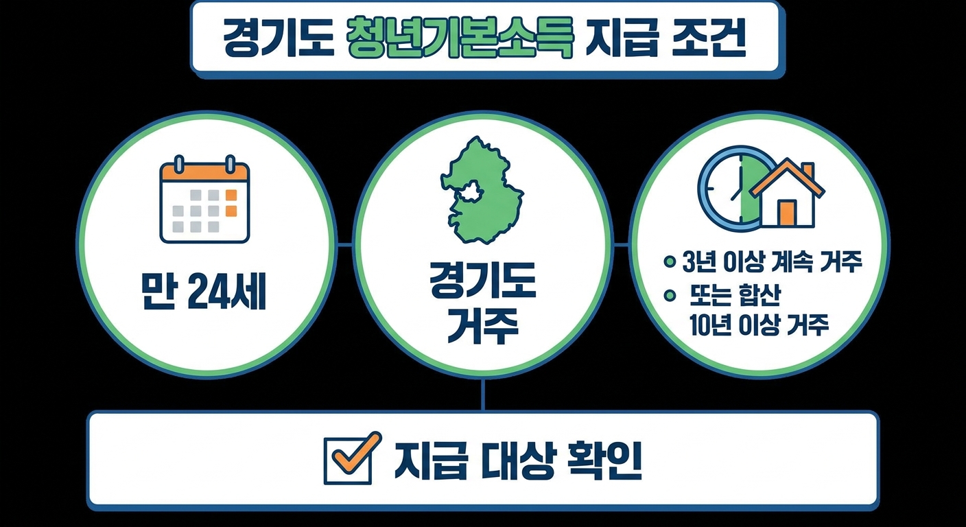청년기본소득 자격 요건 요약