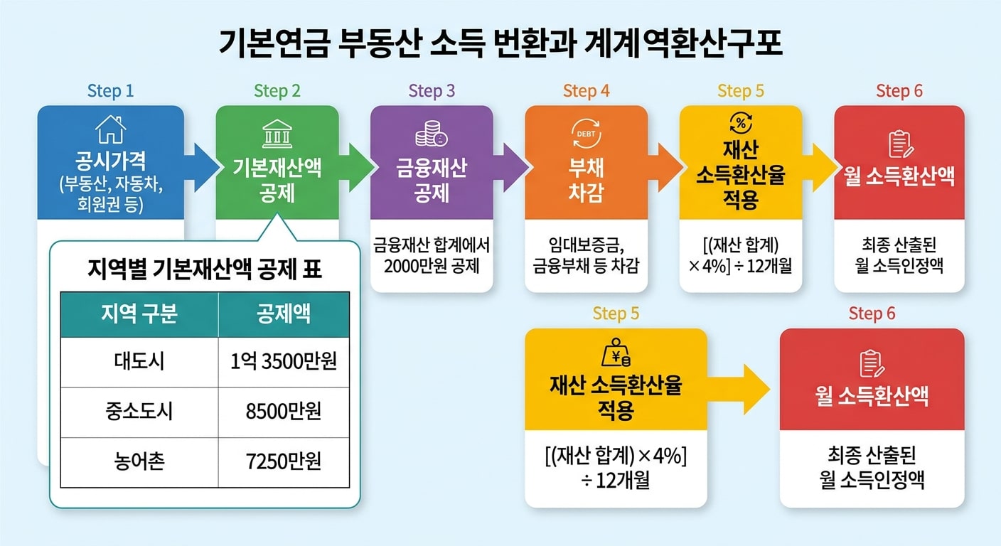 기초연금 재산 소득환산 공식 단계별 계산 인포그래픽