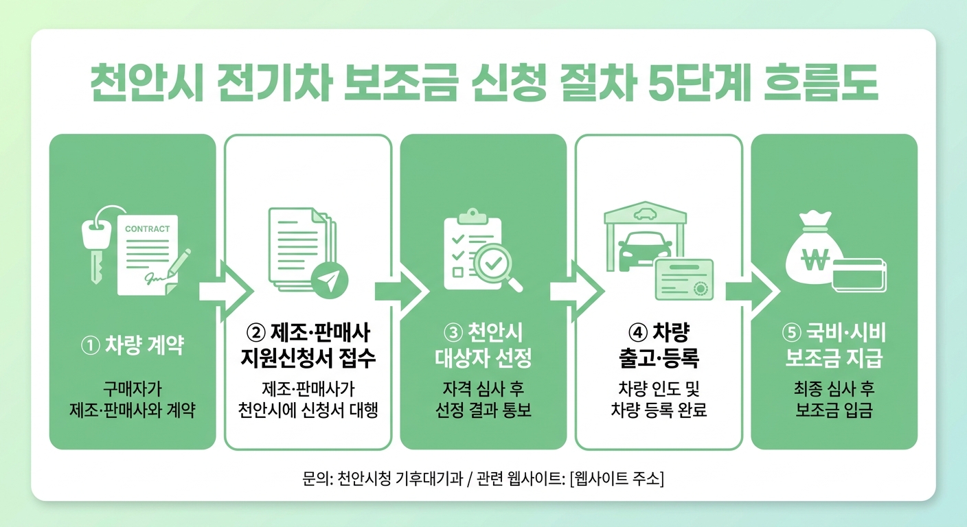 천안시 전기차 보조금 신청 절차 5단계 흐름도 인포그래픽
