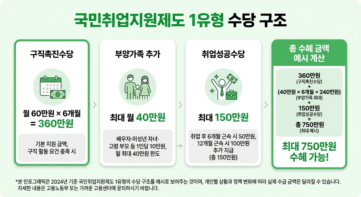 국민취업지원제도 1유형 수당 지급 구조