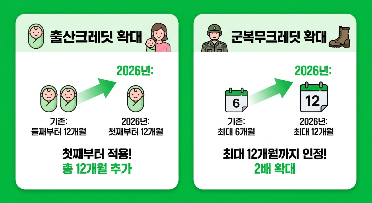 2026년 출산크레딧·군복무크레딧 확대 내용 비교