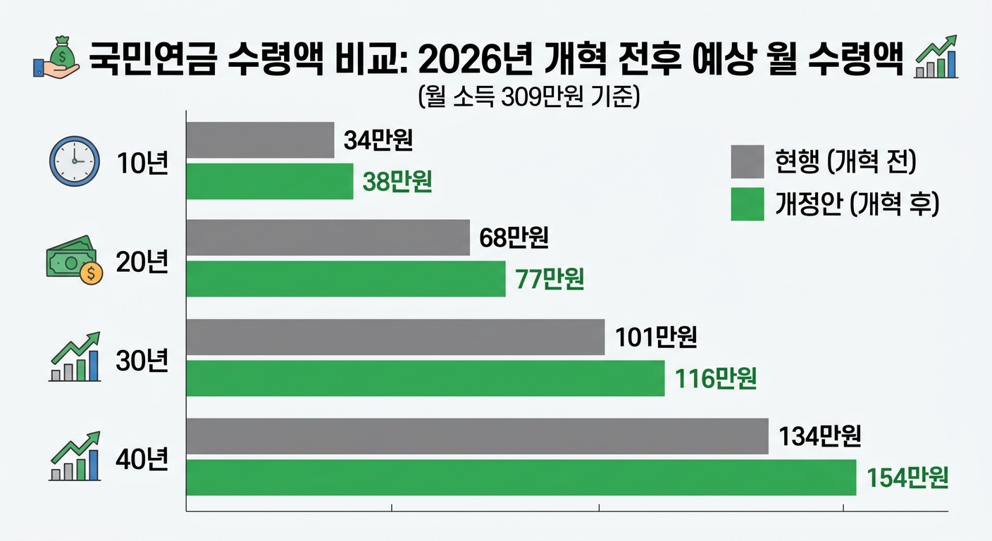 2026년 국민연금 개혁 전후 가입기간별 수령액 비교표