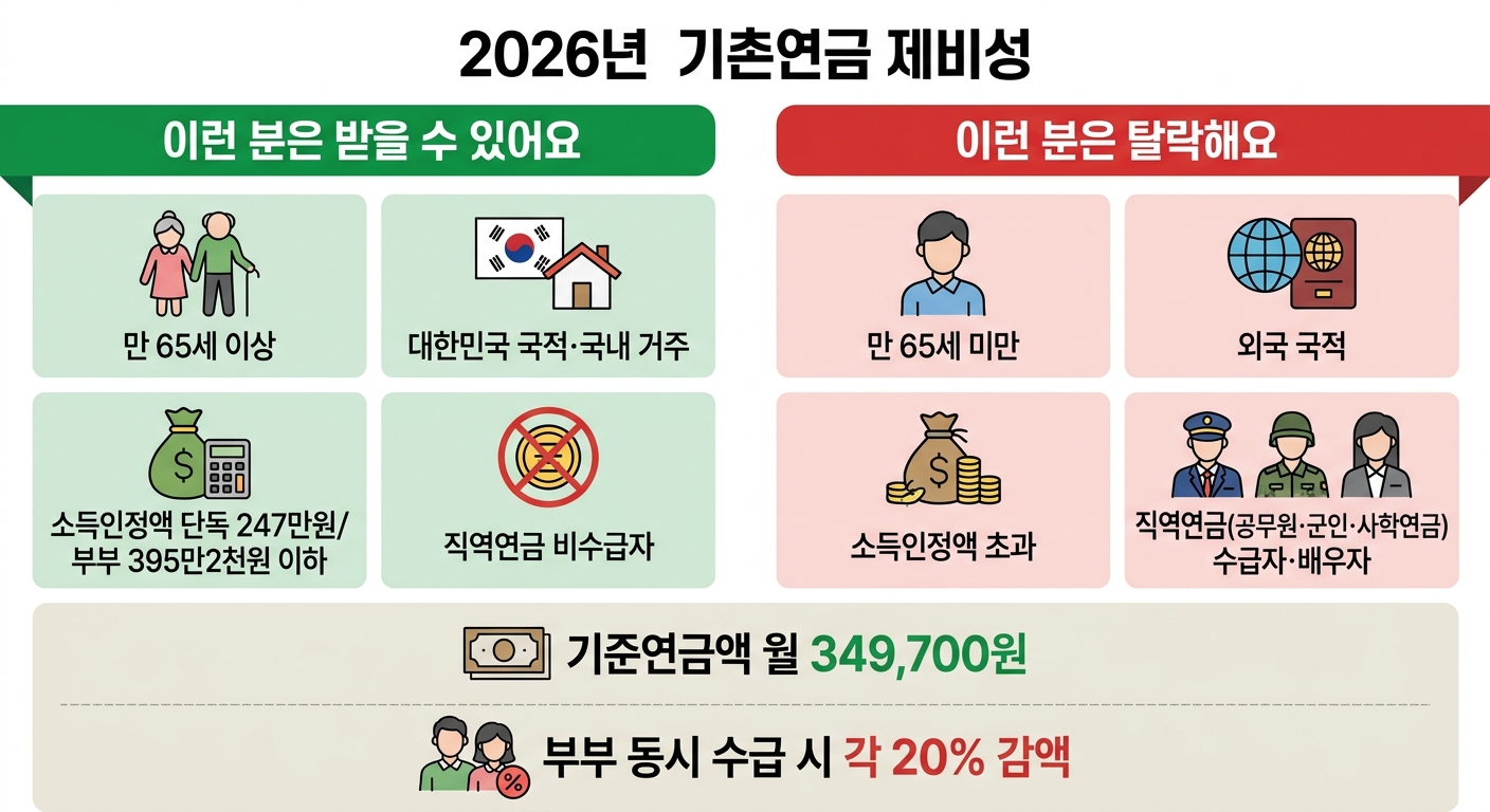 2026년 기초연금 수급 가능·탈락 조건 비교 인포그래픽