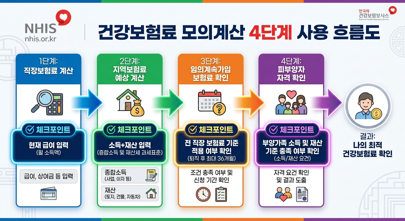 건강보험료 계산기 4단계 시뮬레이션 흐름도