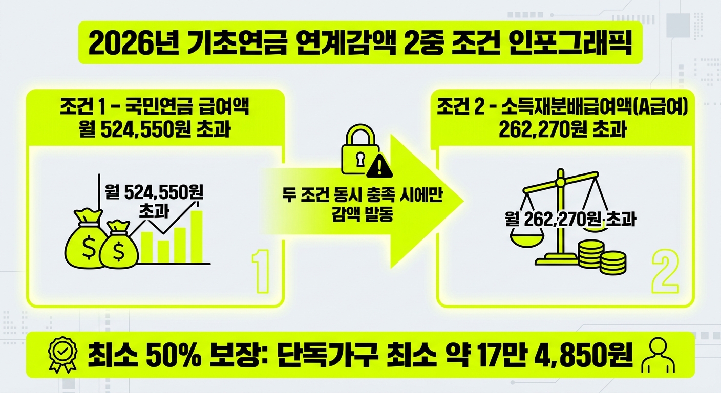 2026 기초연금 연계감액 2중 발동 조건 인포그래픽