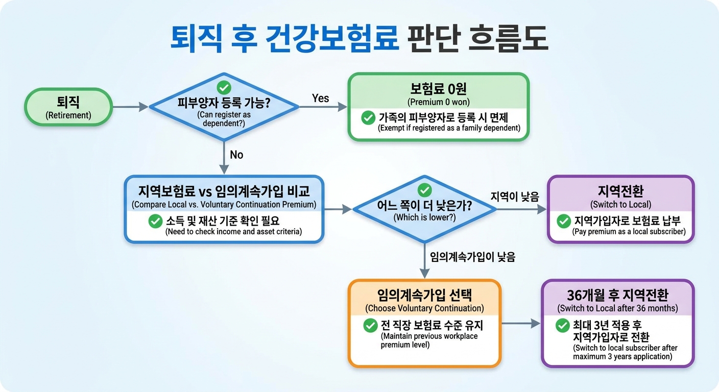 퇴직 후 건강보험료 선택 판단 흐름도