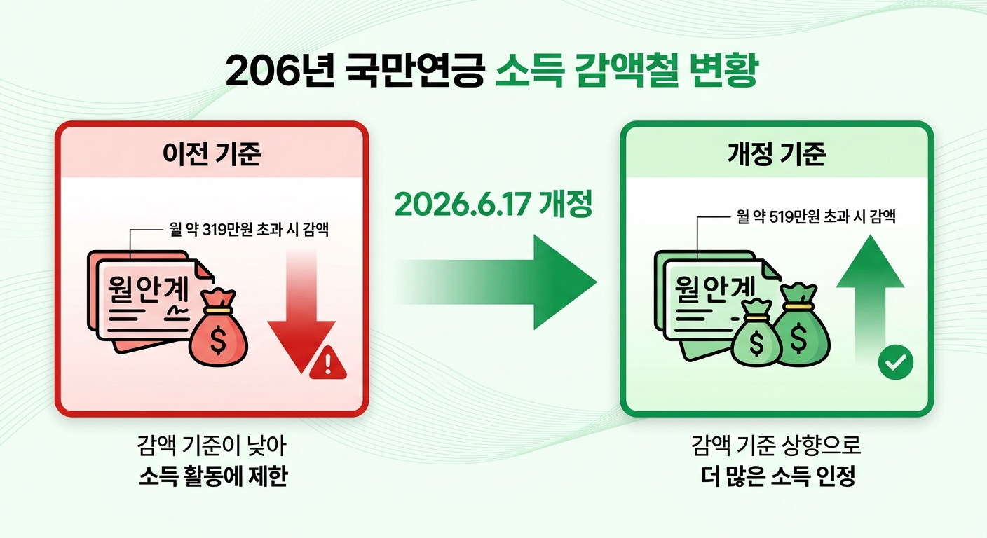 2026년 국민연금 소득 감액 기준 개정 전후 비교 인포그래픽