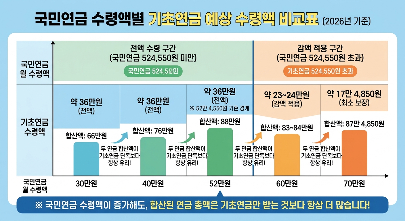 2026년 국민연금 수령액별 기초연금 수령액 비교 인포그래픽