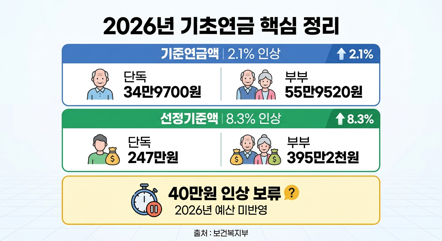 2026 기초연금 인상 핵심 3가지 정리 인포그래픽