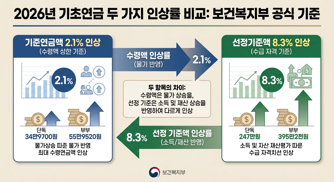 2026 기초연금 기준연금액 vs 선정기준액 인상률 비교 인포그래픽