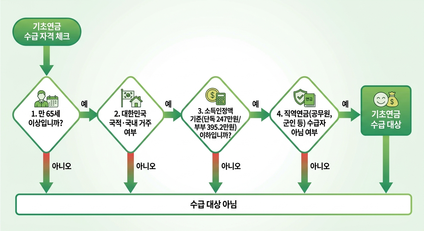 기초연금 수급 자격 4단계 자가진단 플로차트