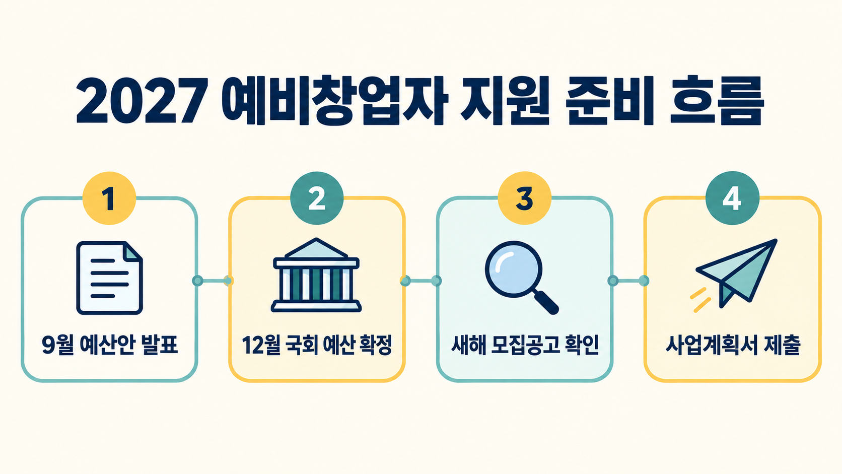 2027 예비창업자 지원 준비 흐름: 9월 예산안 발표, 12월 국회 예산 확정, 새해 모집공고 확인, 사업계획서 제출
