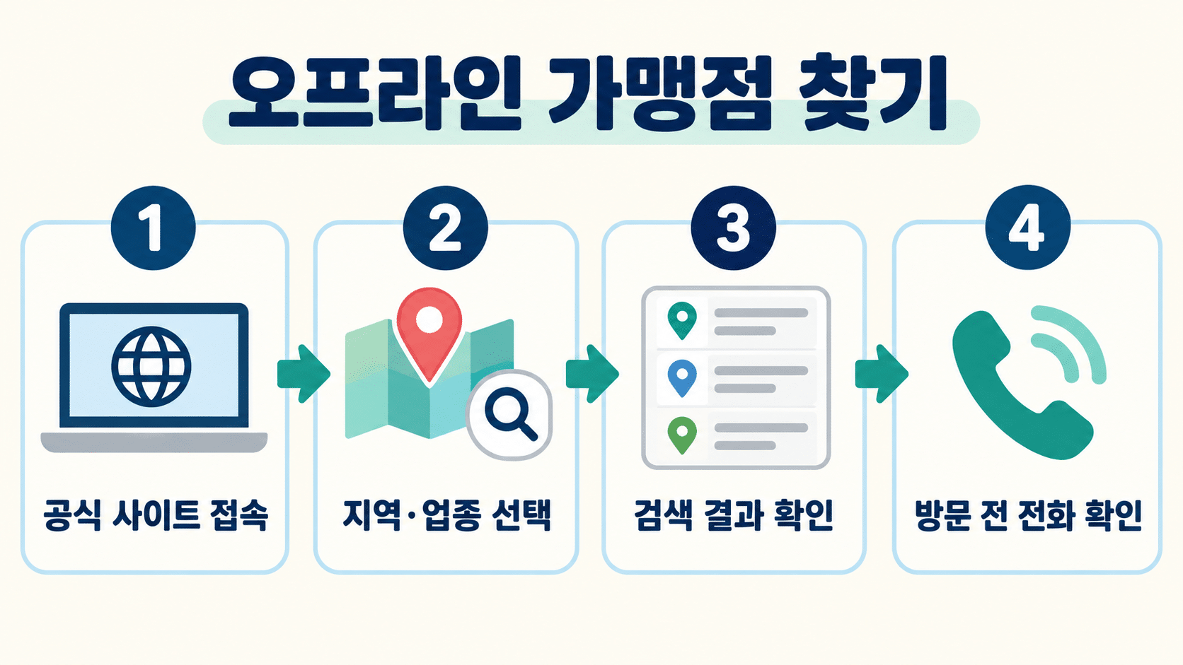 문화누리카드 오프라인 가맹점을 지역과 업종으로 검색한 뒤 전화로 확인하는 네 단계