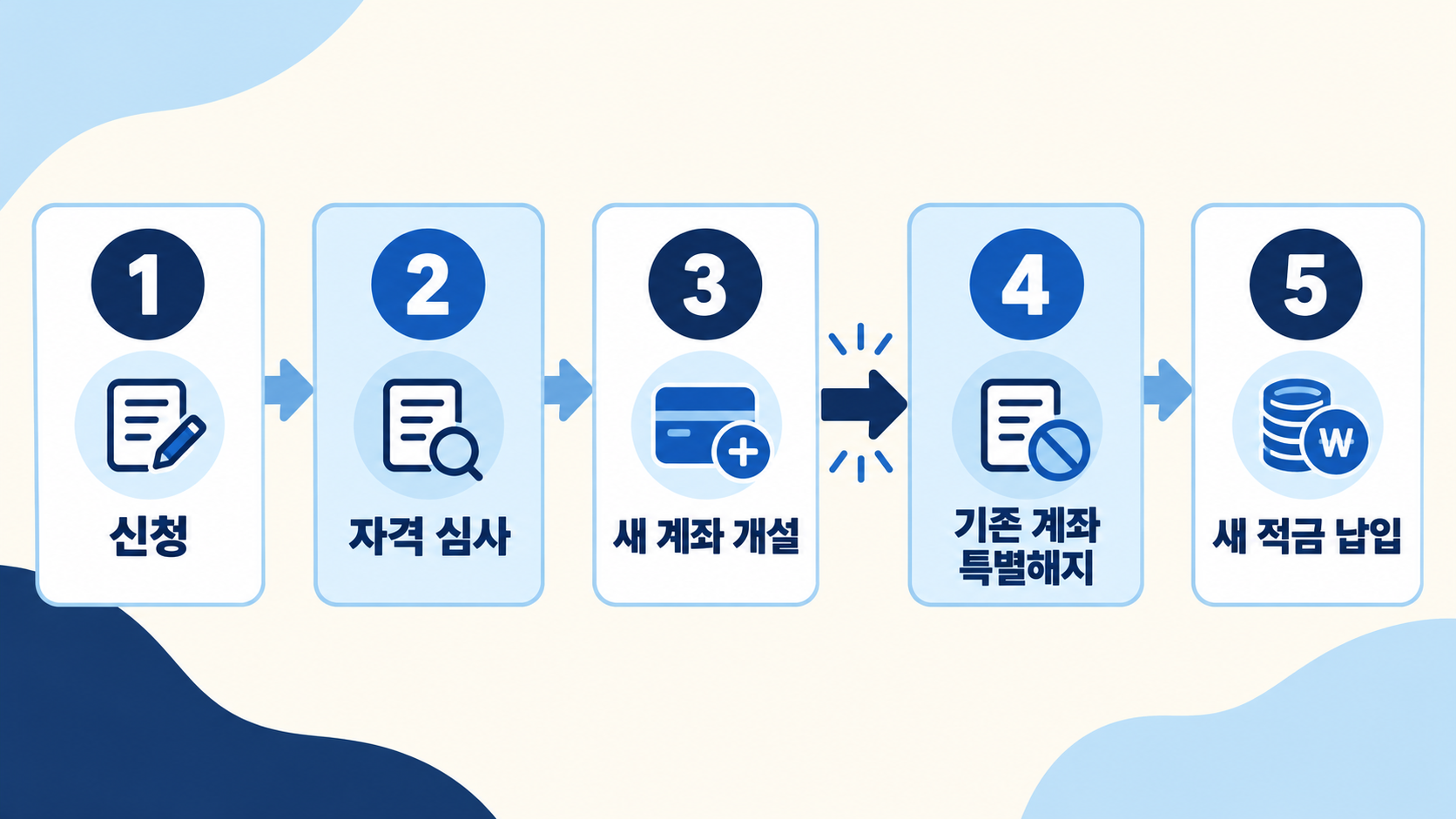 청년미래적금 신청부터 자격 심사, 새 계좌 개설, 기존 계좌 특별해지, 납입까지 다섯 단계