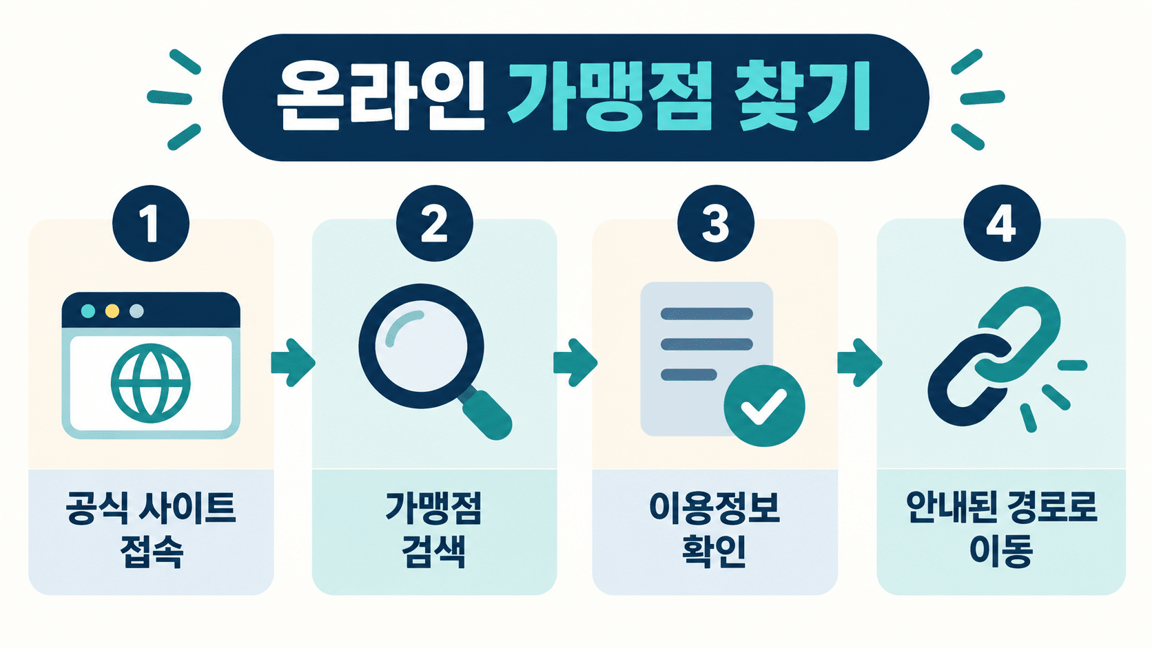 문화누리카드 온라인 가맹점을 검색하고 이용정보와 접속 경로를 확인하는 네 단계