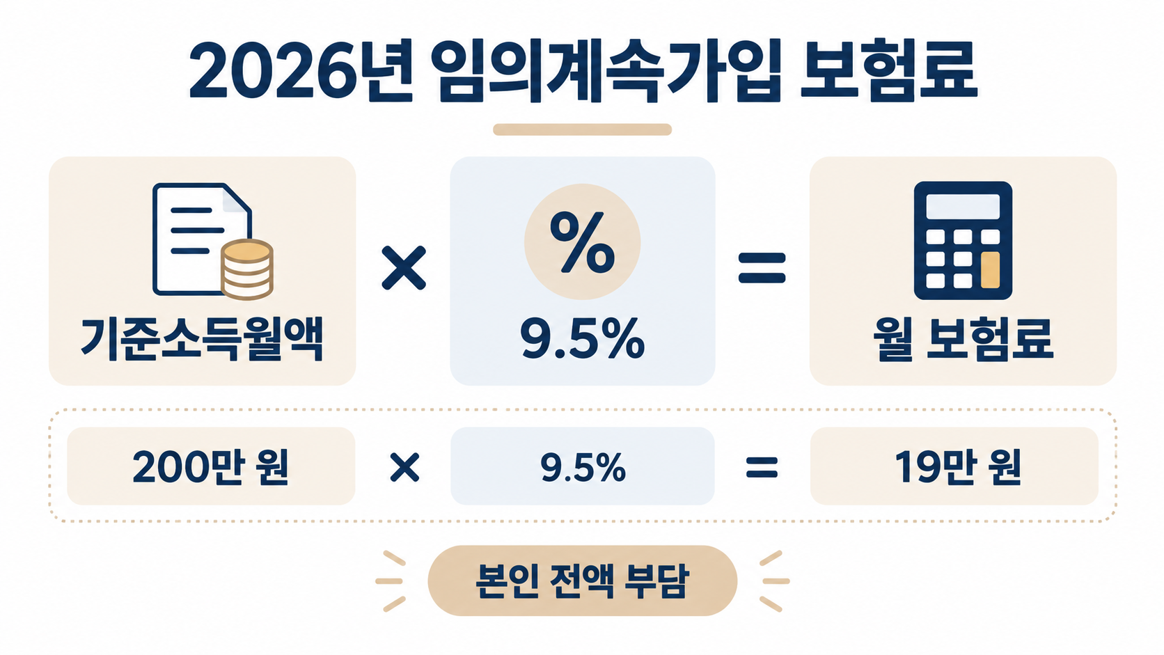 2026년 임의계속가입 보험료를 기준소득월액의 9.5%로 계산하는 예시